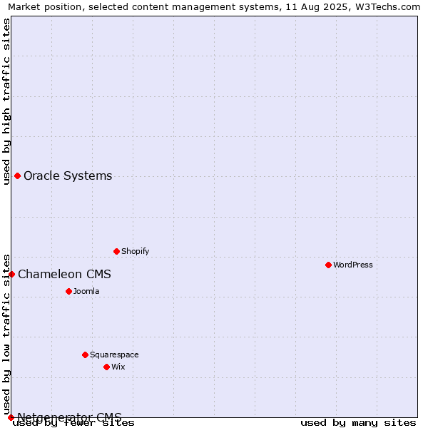 Market position of Oracle Systems vs. Chameleon CMS vs. Netgenerator CMS