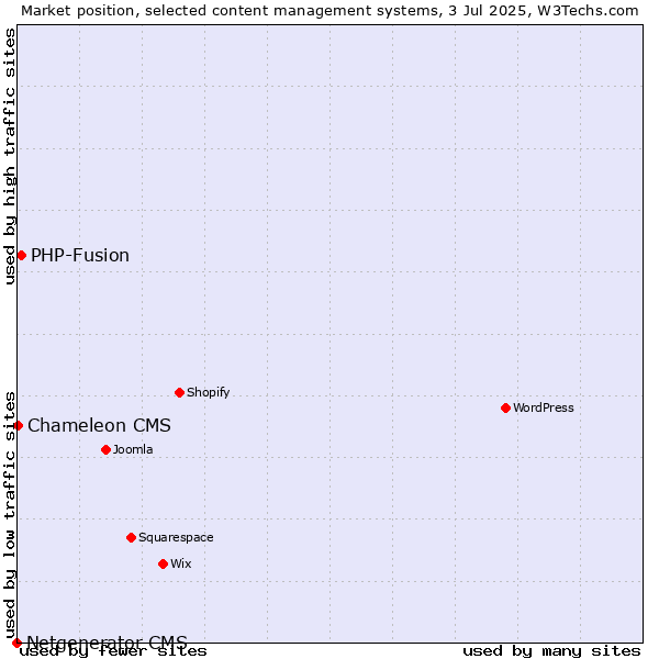 Market position of PHP-Fusion vs. Chameleon CMS vs. Netgenerator CMS
