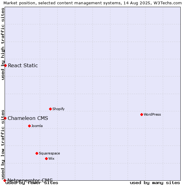 Market position of React Static vs. Chameleon CMS vs. Netgenerator CMS