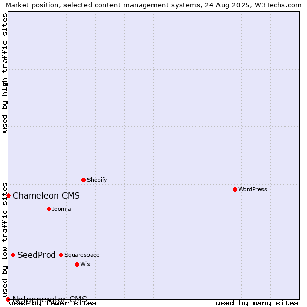 Market position of SeedProd vs. Chameleon CMS vs. Netgenerator CMS