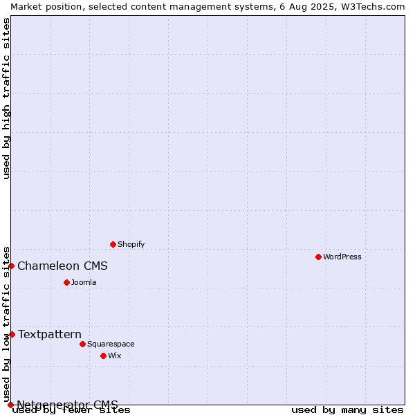 Market position of Textpattern vs. Chameleon CMS vs. Netgenerator CMS