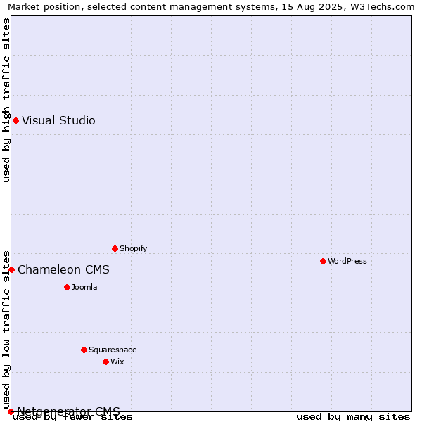 Market position of Visual Studio vs. Chameleon CMS vs. Netgenerator CMS