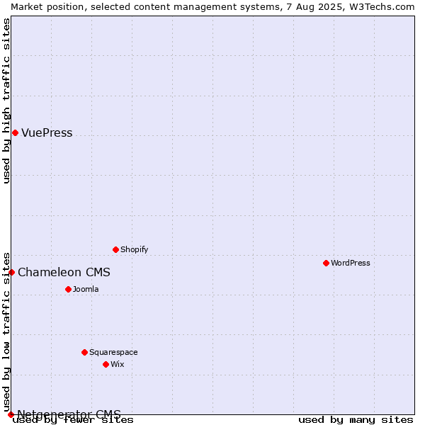Market position of VuePress vs. Chameleon CMS vs. Netgenerator CMS