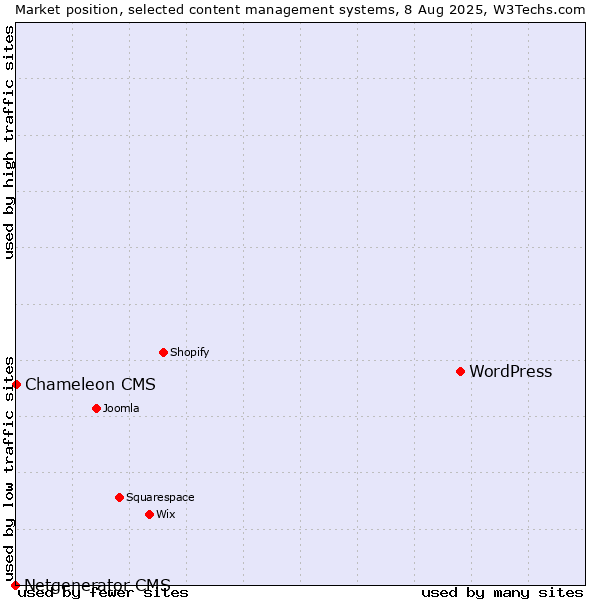Market position of WordPress vs. Chameleon CMS vs. Netgenerator CMS