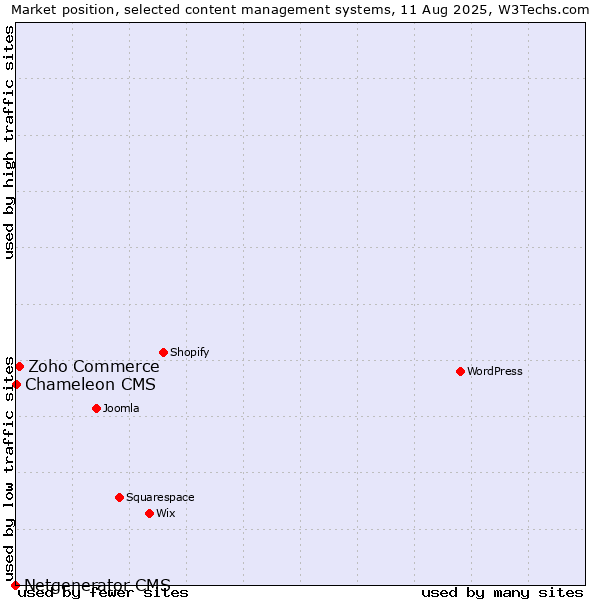 Market position of Zoho Commerce vs. Chameleon CMS vs. Netgenerator CMS