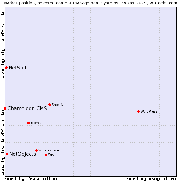 Market position of NetObjects vs. NetSuite vs. Chameleon CMS