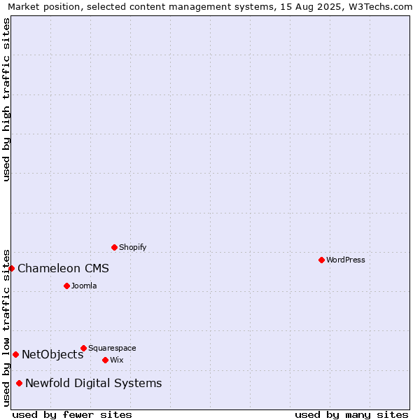 Market position of Newfold Digital Systems vs. NetObjects vs. Chameleon CMS