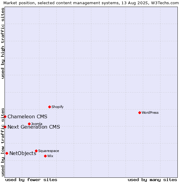 Market position of NetObjects vs. Next Generation CMS vs. Chameleon CMS