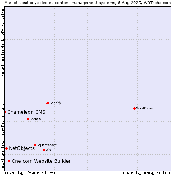 Market position of One.com Website Builder vs. NetObjects vs. Chameleon CMS