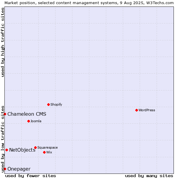 Market position of NetObjects vs. Chameleon CMS vs. Onepager
