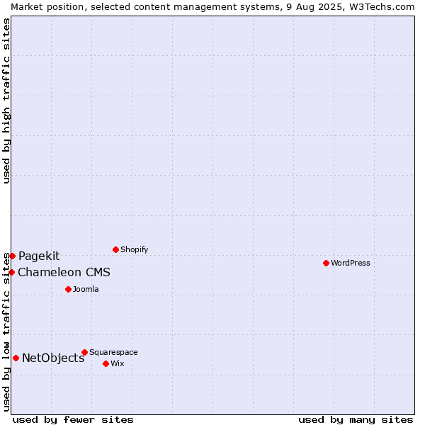 Market position of NetObjects vs. Pagekit vs. Chameleon CMS