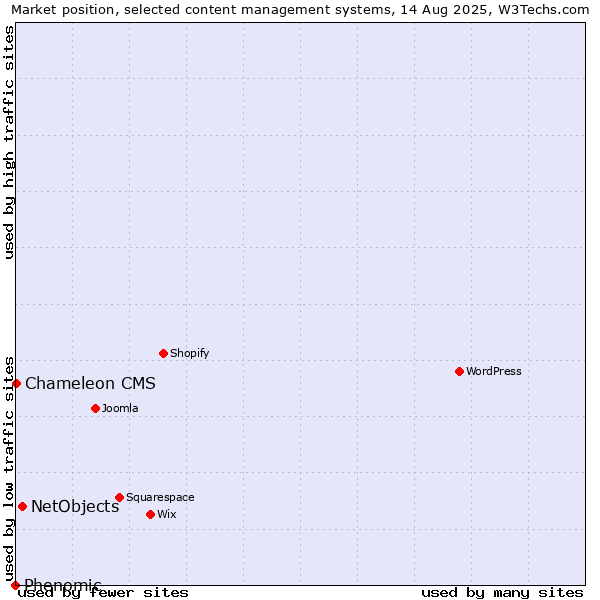 Market position of NetObjects vs. Chameleon CMS vs. Phenomic