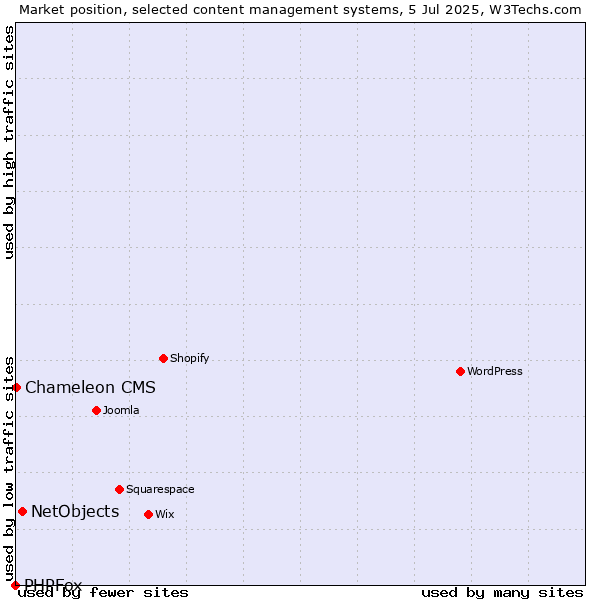 Market position of NetObjects vs. Chameleon CMS vs. PHPFox