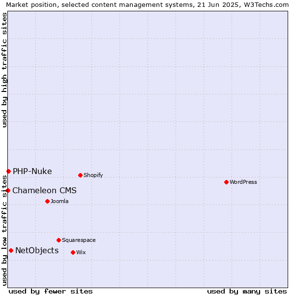Market position of NetObjects vs. PHP-Nuke vs. Chameleon CMS