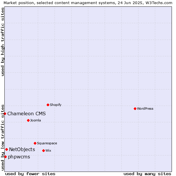 Market position of NetObjects vs. phpwcms vs. Chameleon CMS