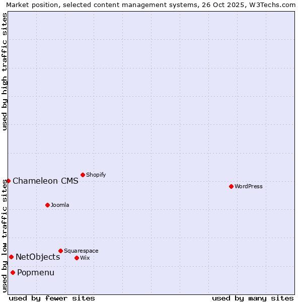 Market position of Popmenu vs. NetObjects vs. Chameleon CMS