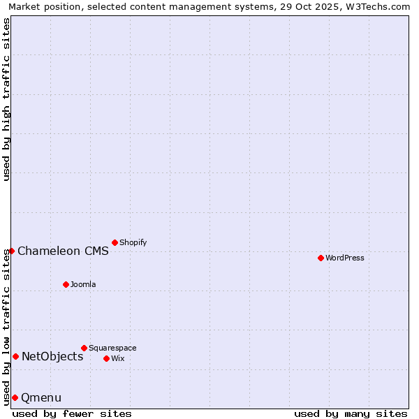 Market position of NetObjects vs. Qmenu vs. Chameleon CMS