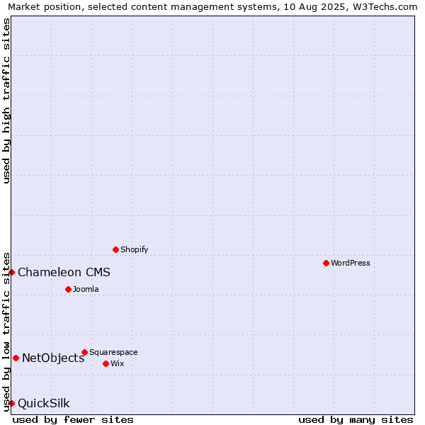 Market position of NetObjects vs. QuickSilk vs. Chameleon CMS