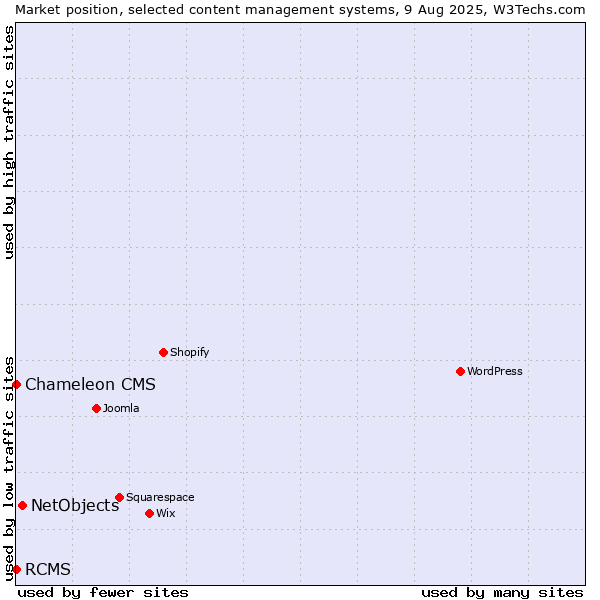 Market position of NetObjects vs. RCMS vs. Chameleon CMS