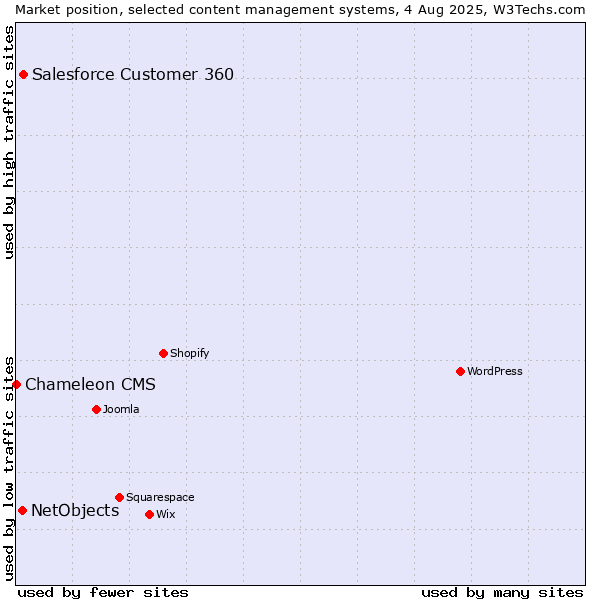 Market position of Salesforce Customer 360 vs. NetObjects vs. Chameleon CMS