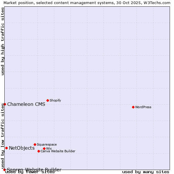 Market position of NetObjects vs. Chameleon CMS vs. Sapren Website Builder