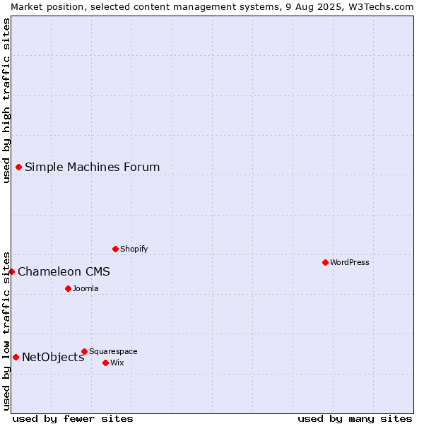 Market position of Simple Machines Forum vs. NetObjects vs. Chameleon CMS
