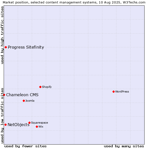Market position of Progress Sitefinity vs. NetObjects vs. Chameleon CMS