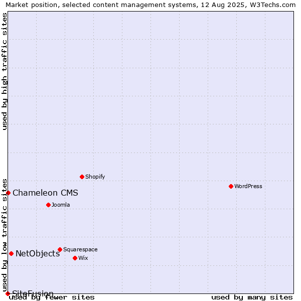 Market position of NetObjects vs. Chameleon CMS vs. SiteFusion
