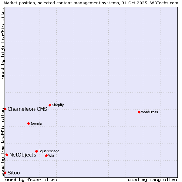 Market position of NetObjects vs. Sitoo vs. Chameleon CMS