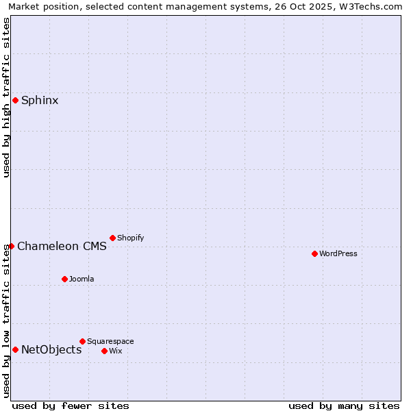 Market position of Sphinx vs. NetObjects vs. Chameleon CMS