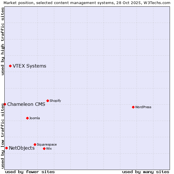 Market position of VTEX Systems vs. NetObjects vs. Chameleon CMS