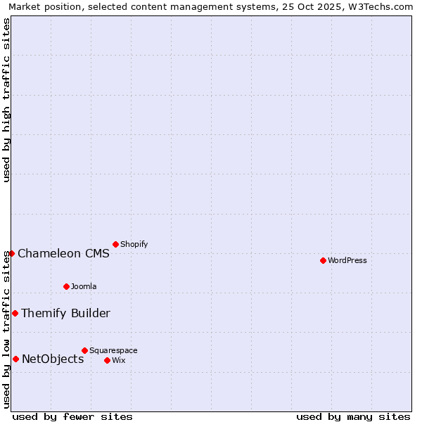 Market position of NetObjects vs. Themify Builder vs. Chameleon CMS