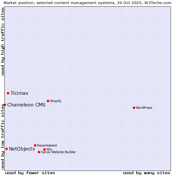 Market position of Ticimax vs. NetObjects vs. Chameleon CMS