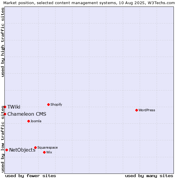 Market position of NetObjects vs. TWiki vs. Chameleon CMS