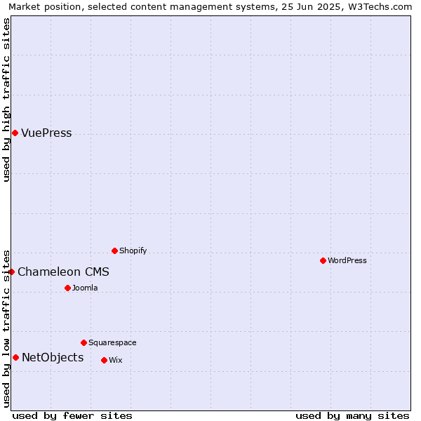 Market position of NetObjects vs. VuePress vs. Chameleon CMS