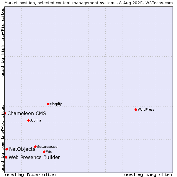 Market position of NetObjects vs. Web Presence Builder vs. Chameleon CMS