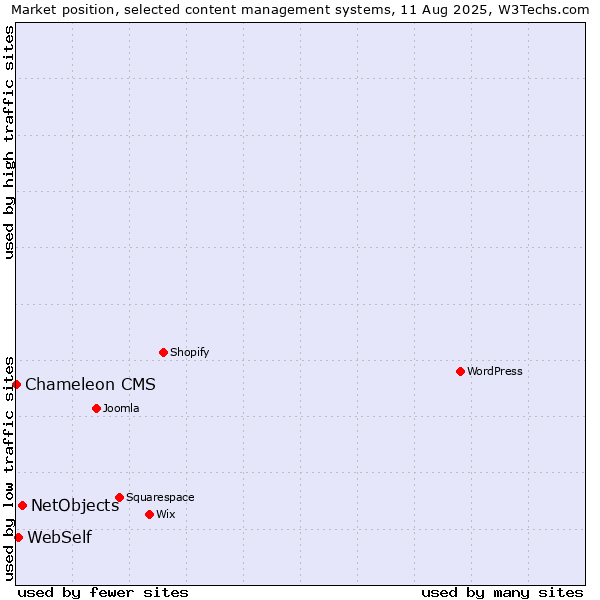 Market position of NetObjects vs. WebSelf vs. Chameleon CMS
