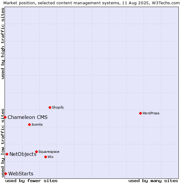 Market position of NetObjects vs. WebStarts vs. Chameleon CMS