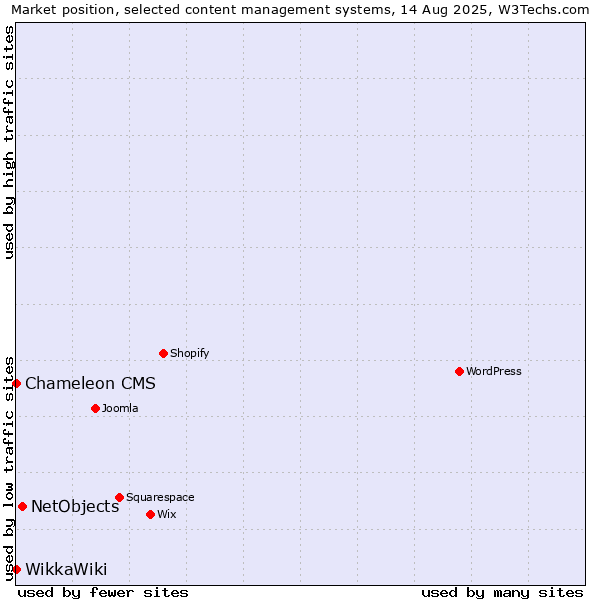 Market position of NetObjects vs. Chameleon CMS vs. WikkaWiki