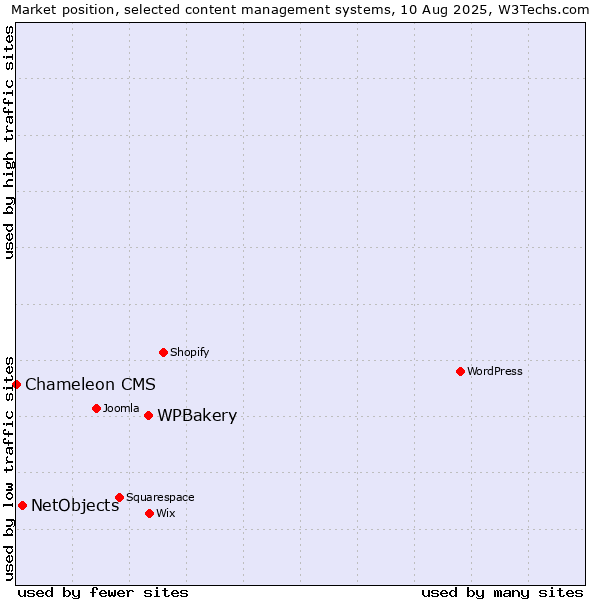 Market position of WPBakery vs. NetObjects vs. Chameleon CMS