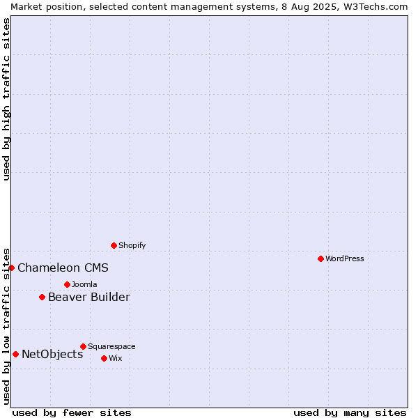 Market position of Beaver Builder vs. NetObjects vs. Chameleon CMS