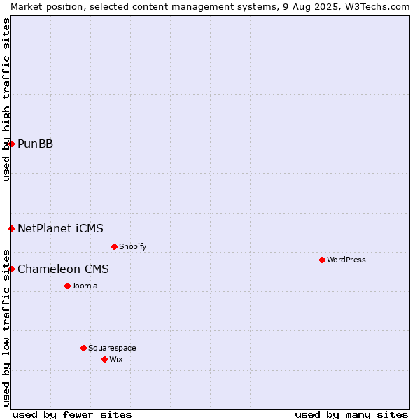 Market position of NetPlanet iCMS vs. PunBB vs. Chameleon CMS