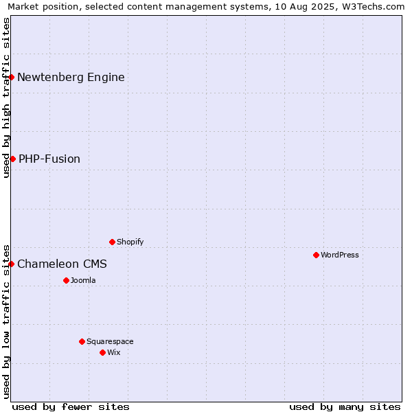 Market position of PHP-Fusion vs. Newtenberg Engine vs. Chameleon CMS