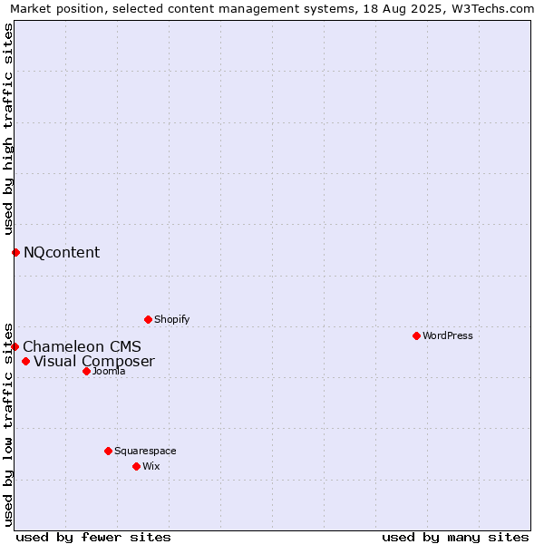 Market position of Visual Composer vs. NQcontent vs. Chameleon CMS