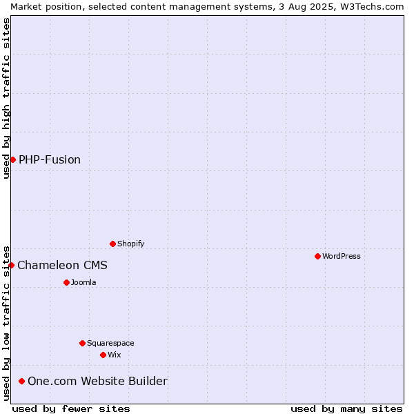 Market position of One.com Website Builder vs. PHP-Fusion vs. Chameleon CMS