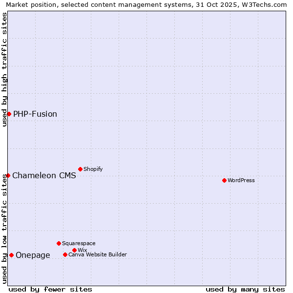Market position of Onepage vs. PHP-Fusion vs. Chameleon CMS