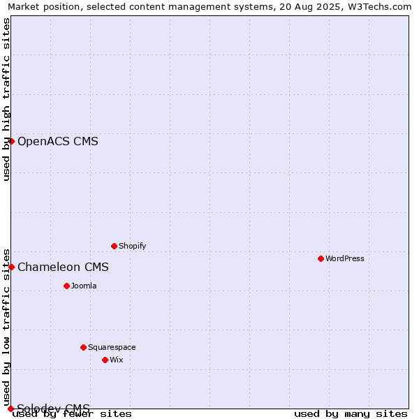 Market position of OpenACS CMS vs. Chameleon CMS vs. Solodev CMS