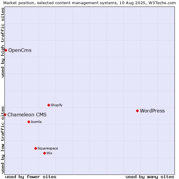 Market position of WordPress vs. OpenCms vs. Chameleon CMS