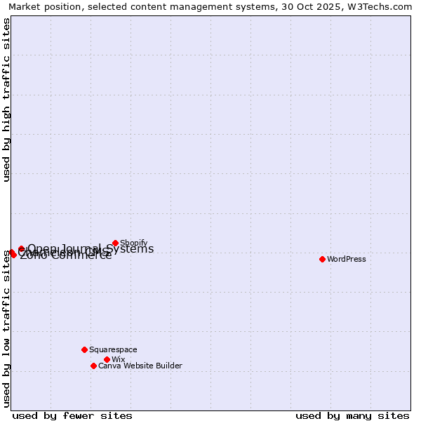 Market position of Open Journal Systems vs. Zoho Commerce vs. Chameleon CMS