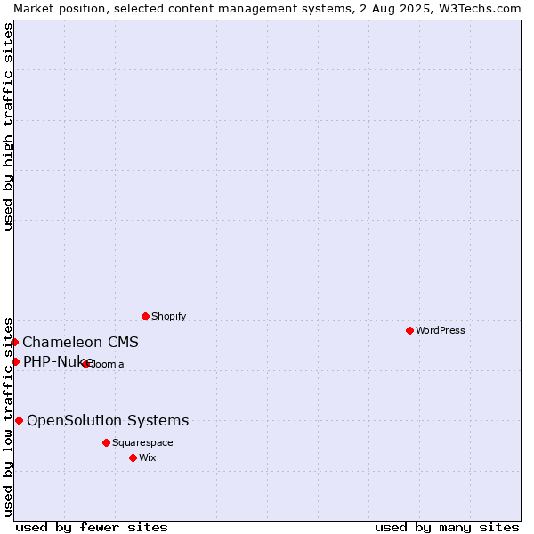 Market position of OpenSolution Systems vs. PHP-Nuke vs. Chameleon CMS